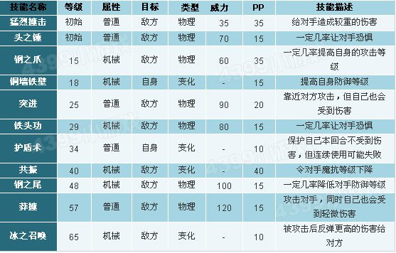 洛克王国豆豆龙值得练吗？有两个极品天赋，如图