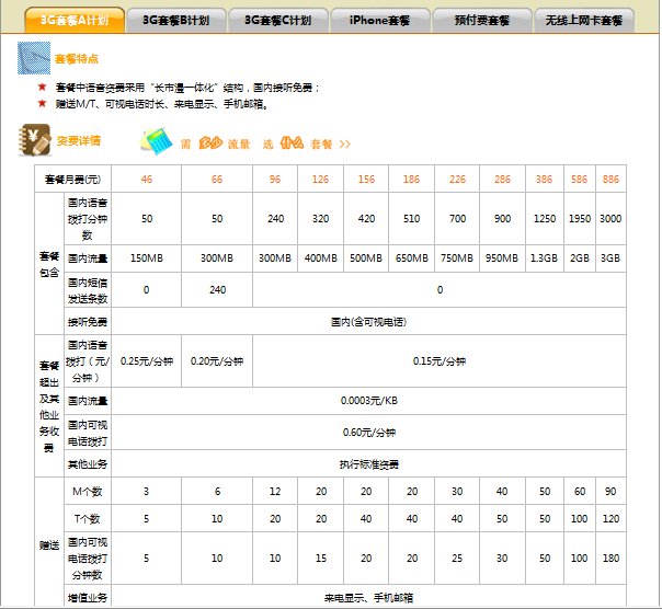 谁能告诉我 联通3G 186号段 套餐 有什么啊 最便宜的事多少钱啊 谢谢大哥大姐
