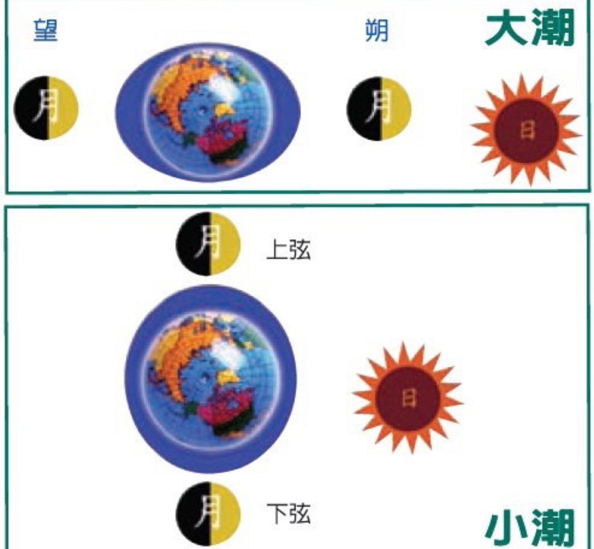 小潮是什么意思