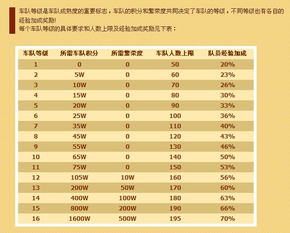 QQ飞车，车队如何升级？