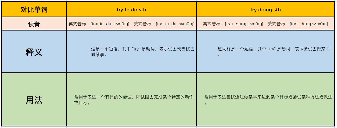 try to do sth和try doing sth的区别