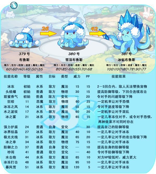 洛克王国布鲁斯厉害吗,我有2只，帮忙鉴定，我还很犹豫，一直天赋分别是30，22，26，15，19，27另一只分别