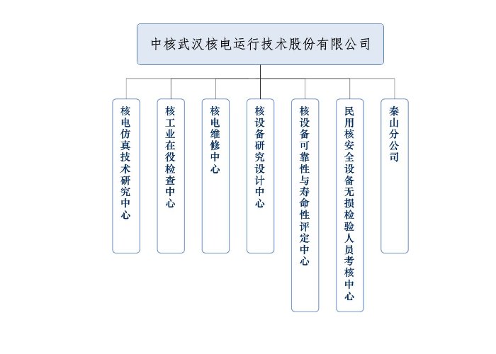 中核集团八大子公司