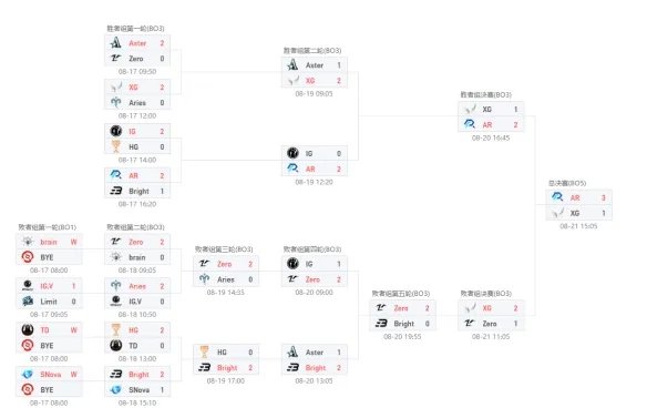 《dota2》2023最新ti12赛程表