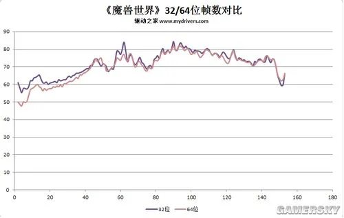 《魔兽世界》64位客户端补丁性能简测
