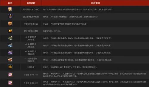 DNF守护者预约奖励究竟都有些什么奖励