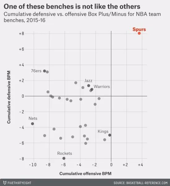 为什么感觉上马刺替补比首发出色