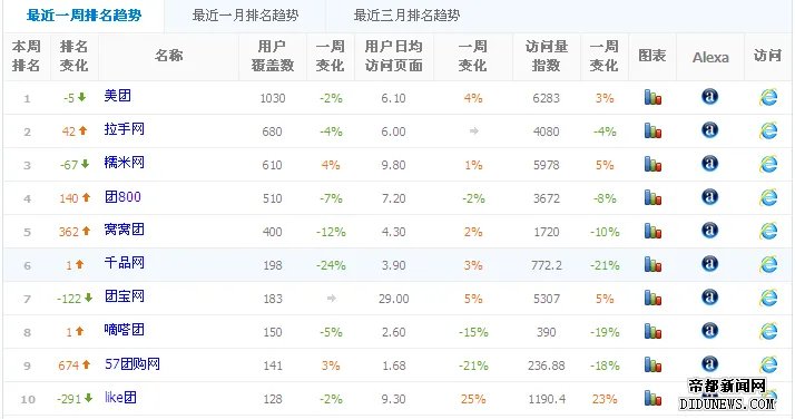 厦门团购网站大全的发展方向