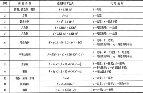 圆钢重量计算公式 圆钢的重量如何计算