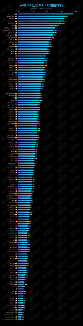 手机处理器排行榜最新2023