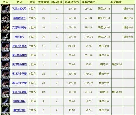 龙之谷弓箭手装备简介