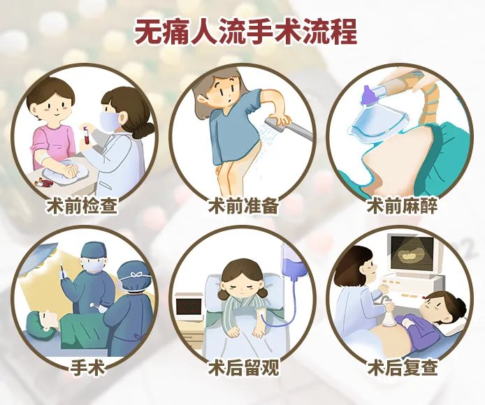 做无痛人流需要什么流程