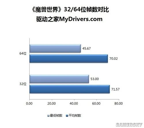 《魔兽世界》64位客户端补丁性能简测
