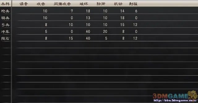 三国志12全兵种资料 一起来看看三国志12的兵种资料吧