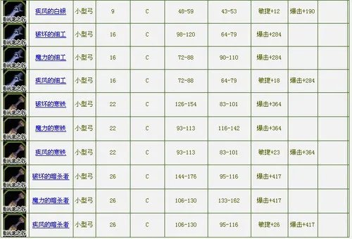 龙之谷弓箭手装备简介