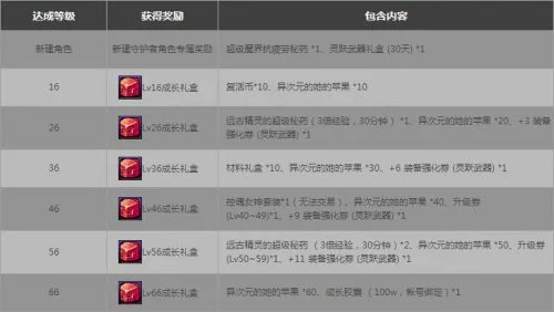 DNF守护者预约奖励究竟都有些什么奖励