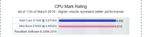 E5620和AMD速龙x2 265哪个性能高