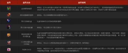DNF守护者预约奖励究竟都有些什么奖励