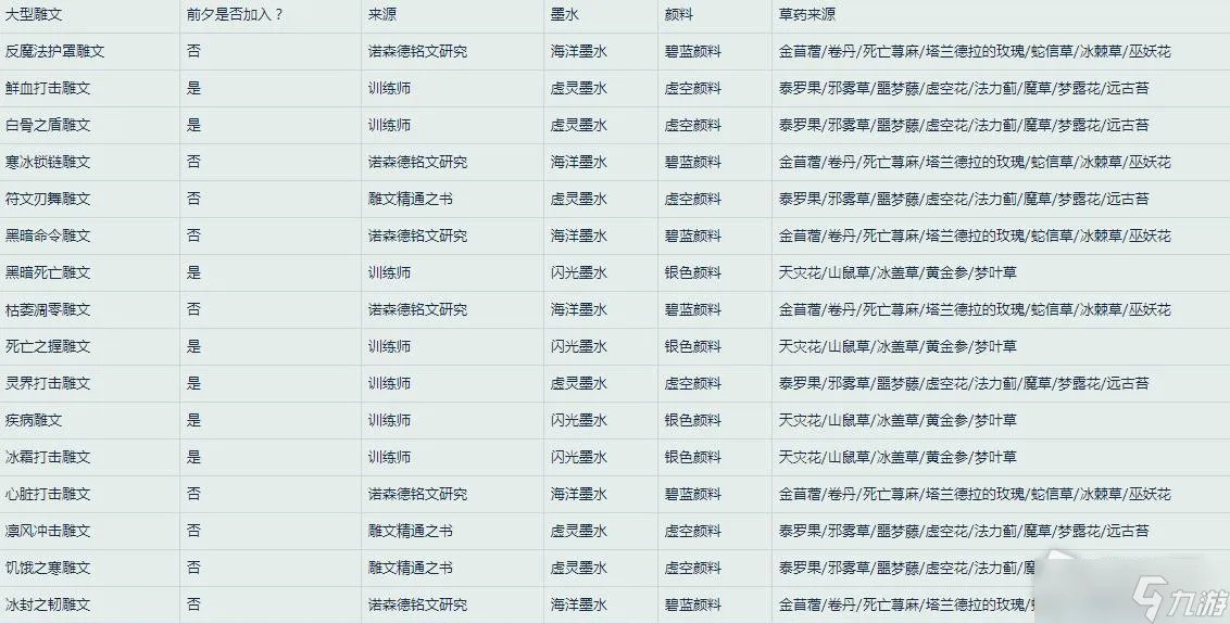 《魔兽世界》怀旧服WLK死亡骑士雕文所需材料一览