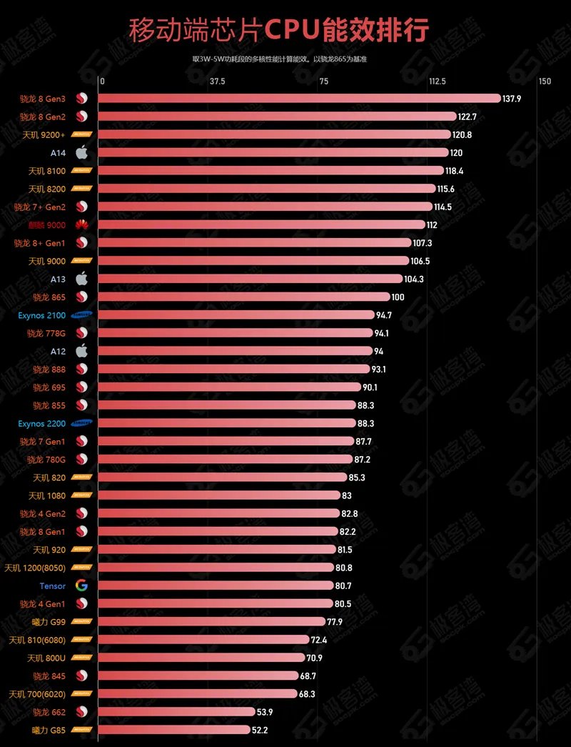 手机处理器排行榜最新2023