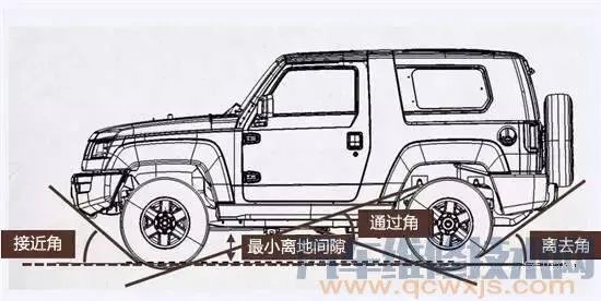 接近角和离去角是什么意思