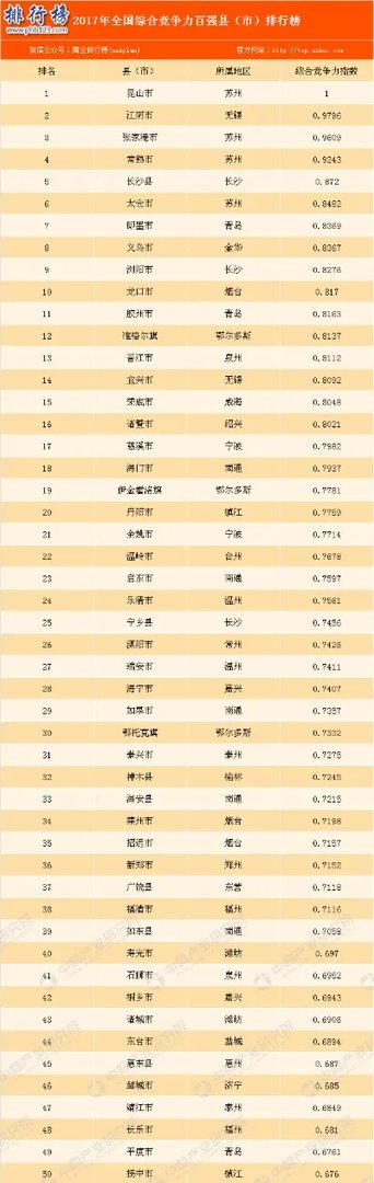 2017年百强县名单发布,2017年百强县最新排名(完整名单)
