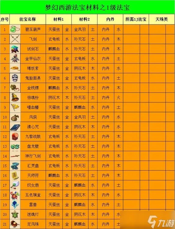 《梦幻西游》法宝合成五行怎么放 法宝合成五行位置