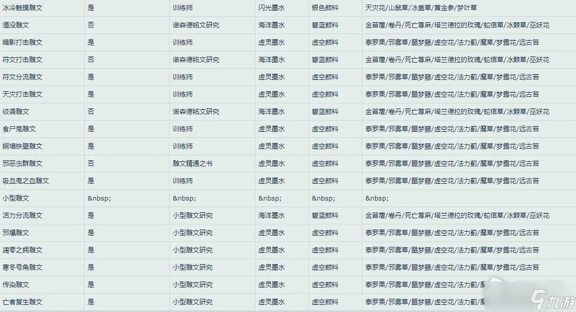 《魔兽世界》怀旧服WLK死亡骑士雕文所需材料一览