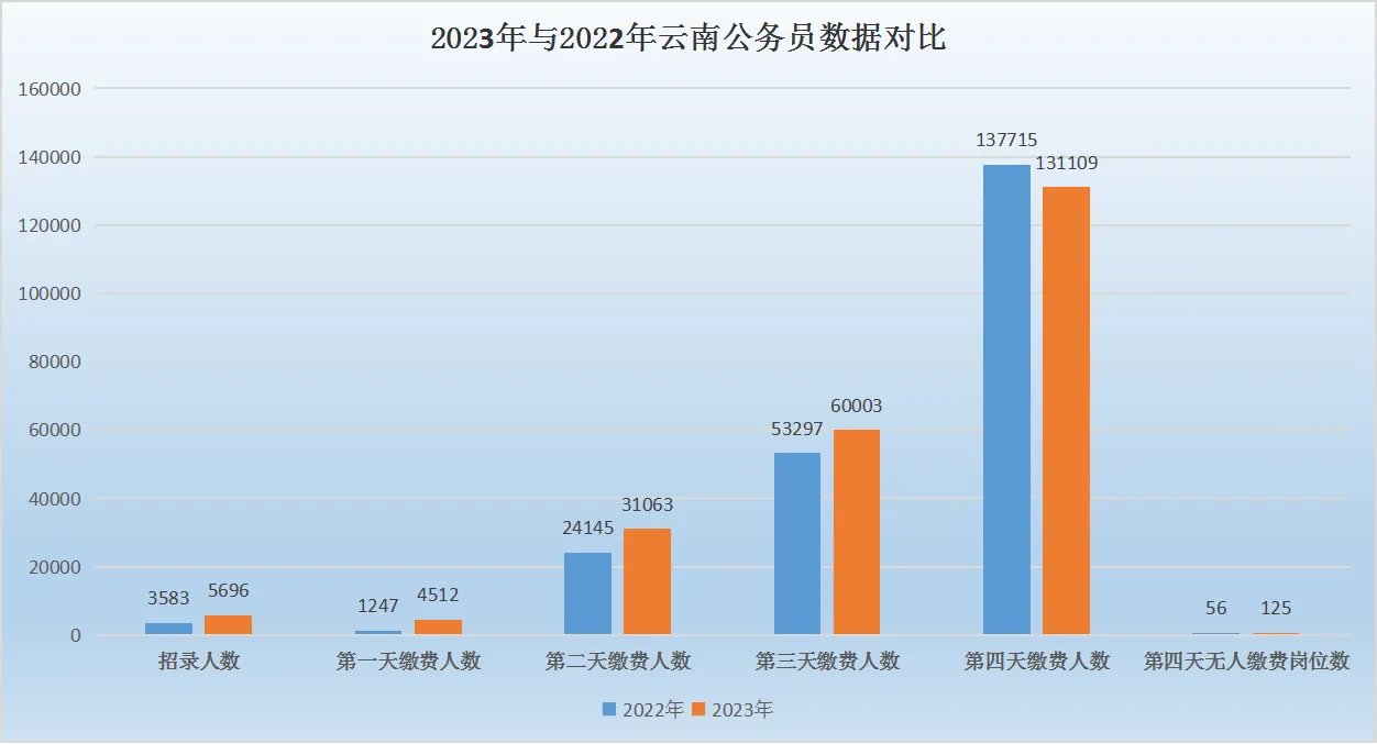 2023云南省公务员报名人数统计：超13万人缴费 125个岗位无人缴费 最热岗位竞争比840:1【截至2月3日9时】