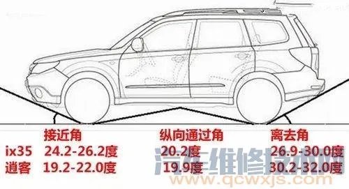 接近角和离去角是什么意思