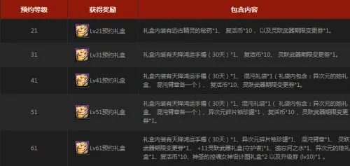 DNF守护者预约奖励究竟都有些什么奖励