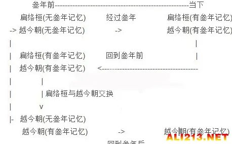 《仙剑奇侠传6》越今朝身世之谜解析攻略