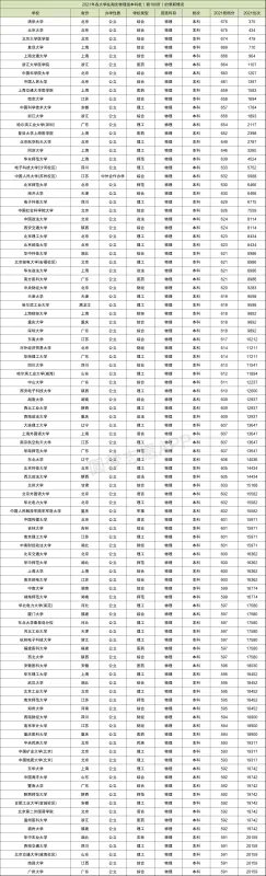 高考各大学录取分数线一览表2021各省汇总(2022年参考,含多省份)