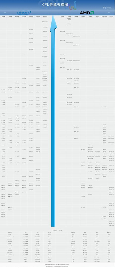 cpu天梯图2019年