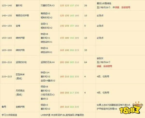 魔兽世界锻造1-375怎么冲级 锻造1-375升级攻略