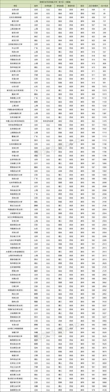 高考各大学录取分数线一览表2021各省汇总(2022年参考,含多省份)
