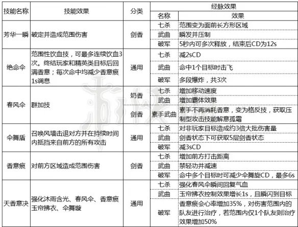 《天涯明月刀》天香怎么玩？天香新手教学