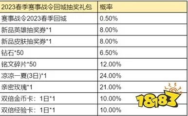 王者荣耀怎么获取赛事战令币 2023春季赛事战令详情
