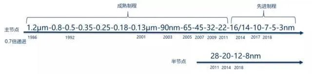 中芯国际和台积电的差距原因?
