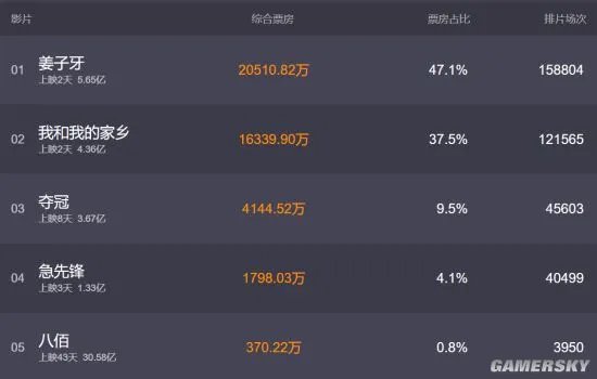 《我和我的家乡》豆瓣7.5分：各有风格 笑中带泪