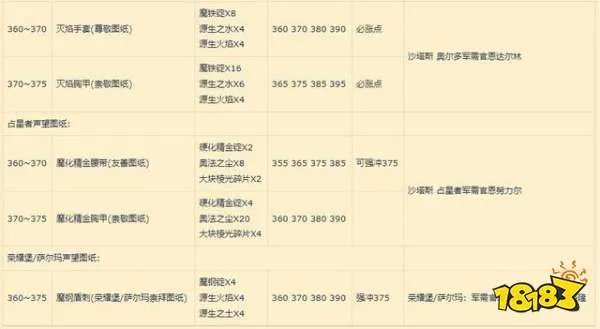 魔兽世界锻造1-375怎么冲级 锻造1-375升级攻略