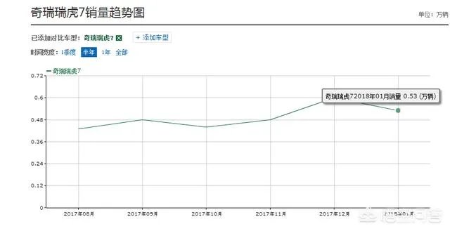 瑞虎7卖的好吗?