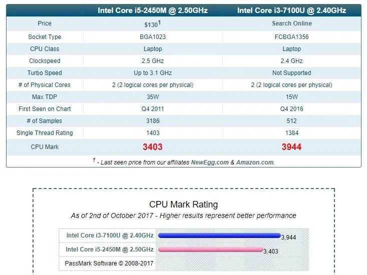 I3 380与I5 2450哪个更好