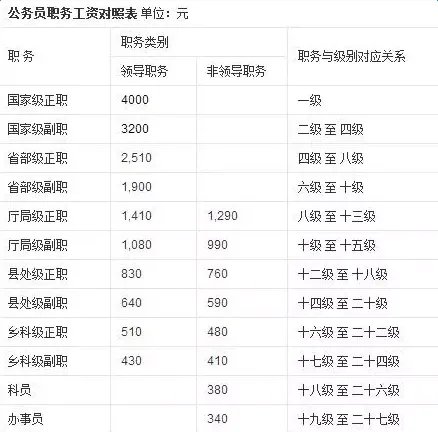2023年公务员工资套改等级标准对照表(最新附表)