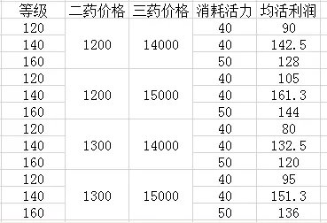 梦幻西游炼药攻略