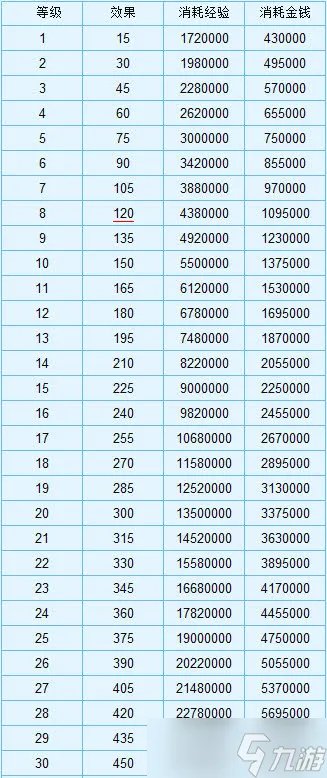 梦幻西游强壮加多少血 梦幻西游强壮消耗表