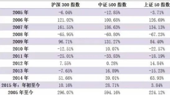 上证50与中证500与沪深300有什么区别