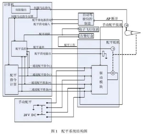 飞机配平是怎么做的呢?