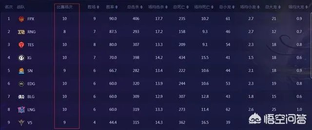 为什么感觉夏季赛RNG比赛场次少呢？