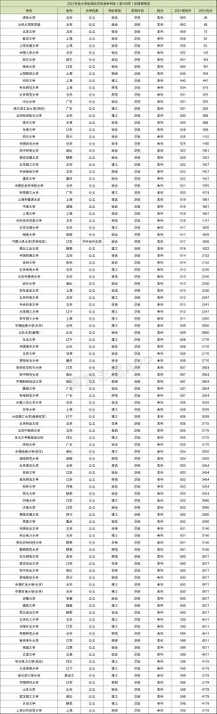高考各大学录取分数线一览表2021各省汇总(2022年参考,含多省份)